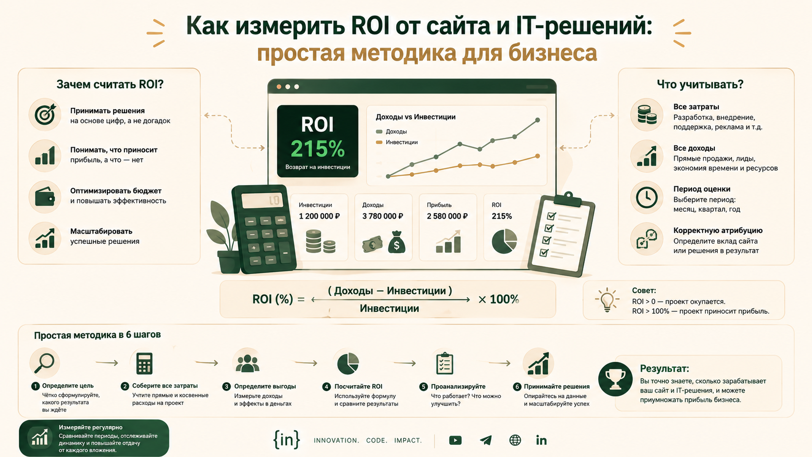 Как измерить ROI от сайта и IT-решений: простая методика для бизнеса