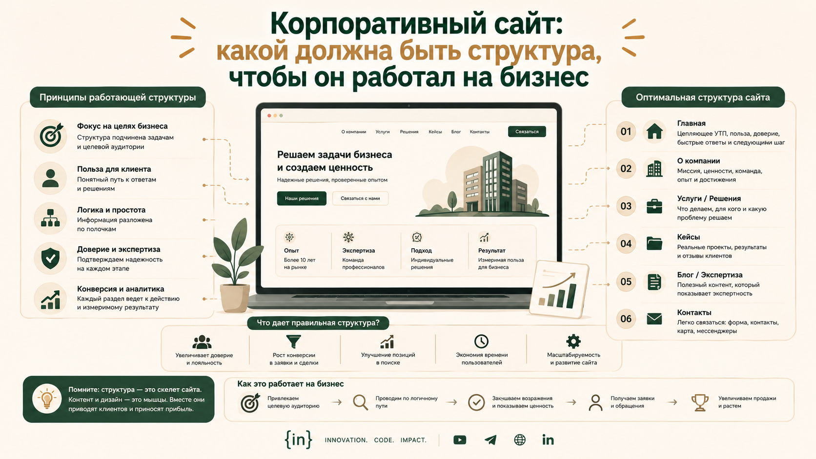 Корпоративный сайт: какой должна быть структура, чтобы он работал на бизнес
