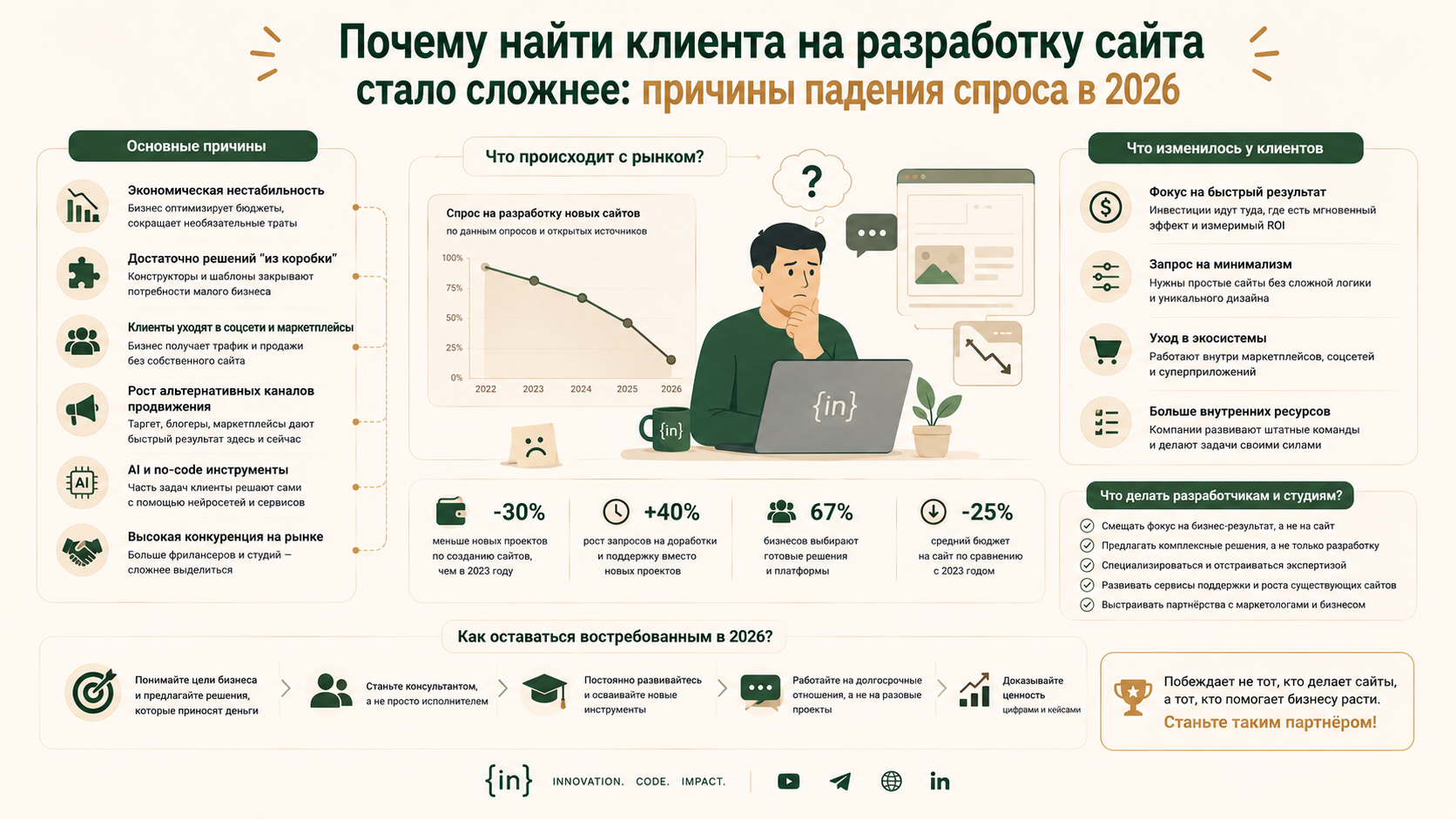 Почему найти клиента на разработку сайта стало сложнее: причины падения спроса в 2026