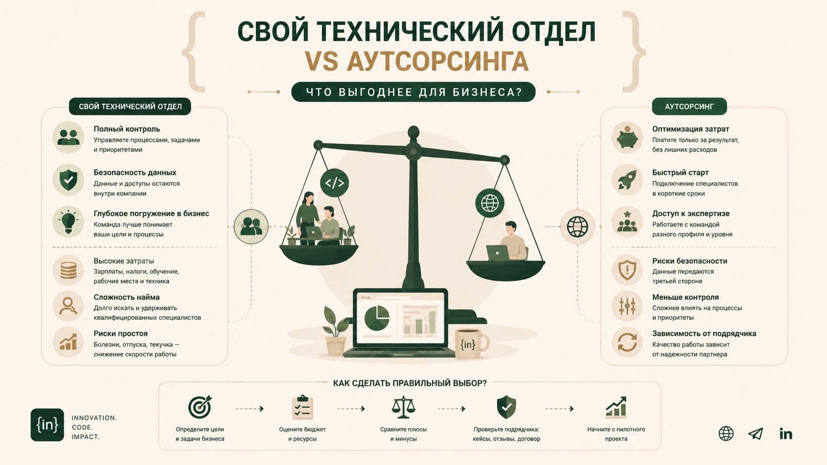Свой технический отдел vs аутсорсинг разработки: что выгоднее для вашего бизнеса