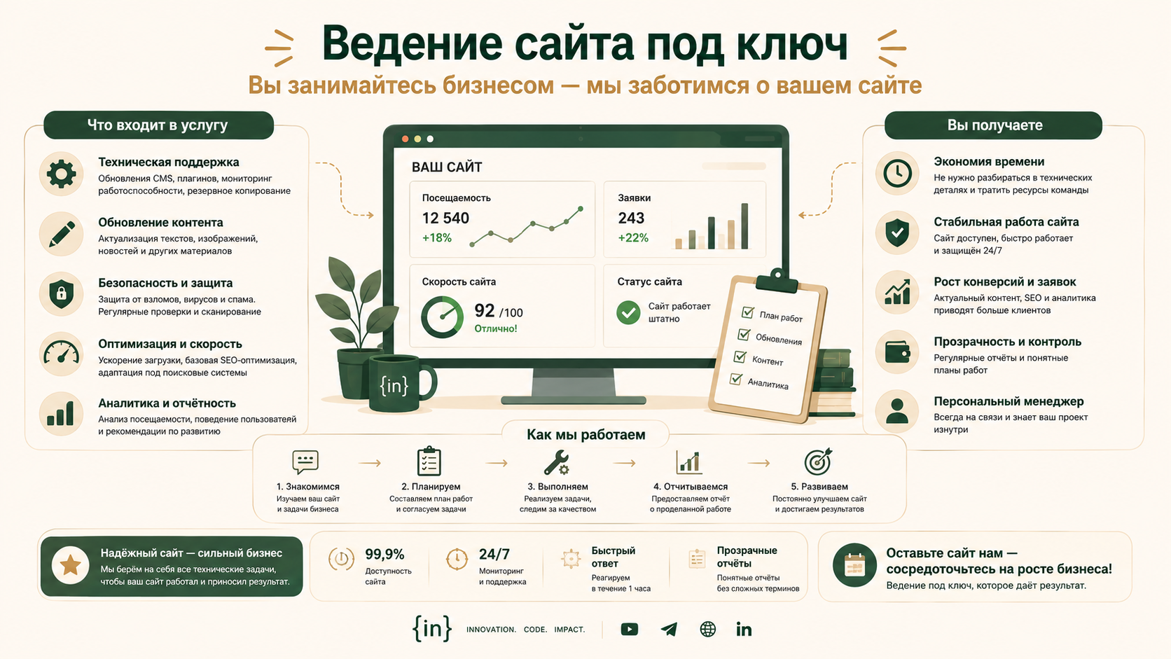 Ведение сайта под ключ в 2026: что входит в полное сопровождение